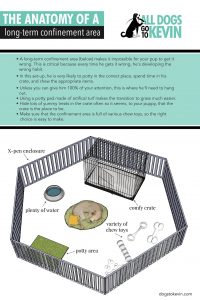 Diagram shows a pen area containing a crate, a bed, a potty area, water and toys